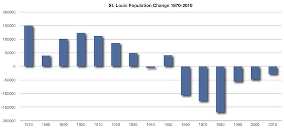 Population Change - St. Louis, Missouri